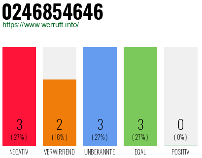 Rufnummer 0246854646 Telefonnummer 0246854646