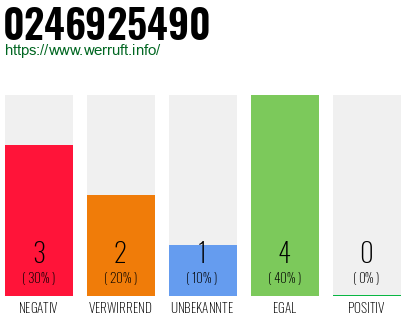 Rufnummer 0246925490 Telefonnummer 0246925490