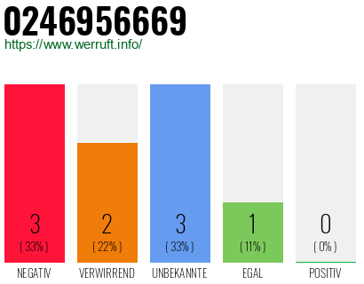 Rufnummer 0246956669 Telefonnummer 0246956669