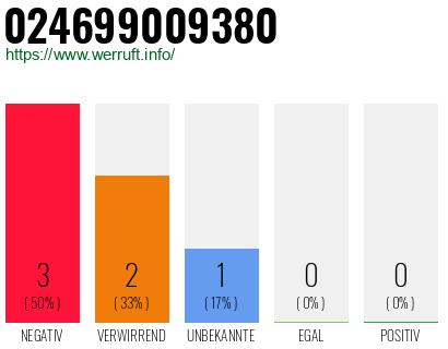 Rufnummer 024699009380 Telefonnummer 024699009380