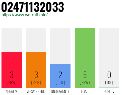 Rufnummer 02471132033 Telefonnummer 02471132033