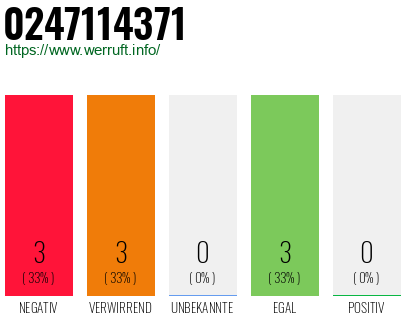 Rufnummer 0247114371 Telefonnummer 0247114371
