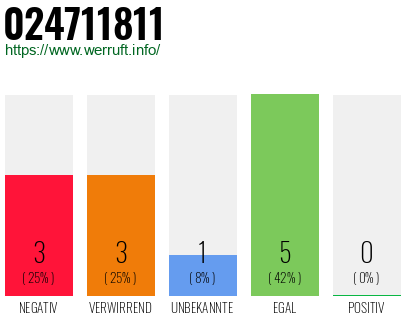Rufnummer 024711811 Telefonnummer 024711811
