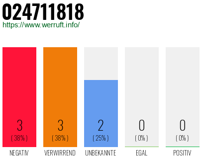 Rufnummer 024711818 Telefonnummer 024711818