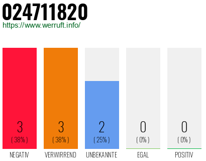 Rufnummer 024711820 Telefonnummer 024711820