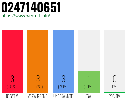 Rufnummer 0247140651 Telefonnummer 0247140651