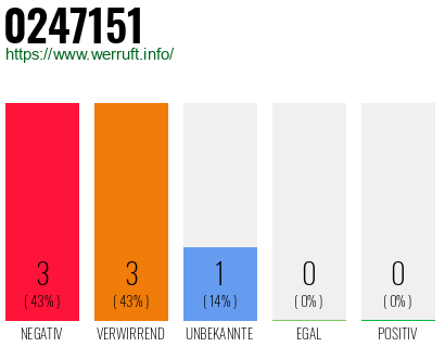Rufnummer 0247151 Telefonnummer 0247151