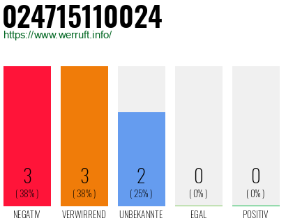 Rufnummer 024715110024 Telefonnummer 024715110024