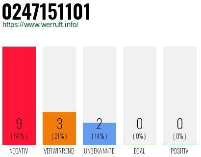 Rufnummer 0247151101 Telefonnummer 0247151101