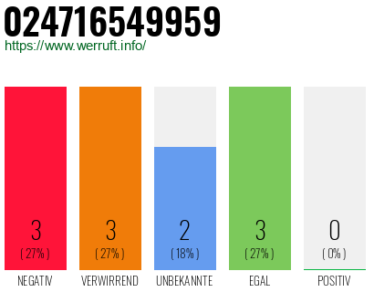 Rufnummer 024716549959 Telefonnummer 024716549959