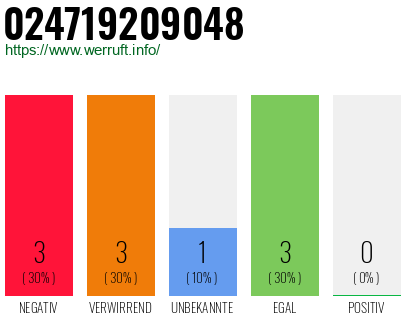Rufnummer 024719209048 Telefonnummer 024719209048