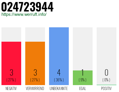 Rufnummer 024723944 Telefonnummer 024723944