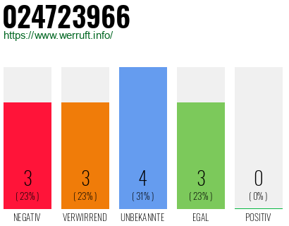 Rufnummer 024723966 Telefonnummer 024723966