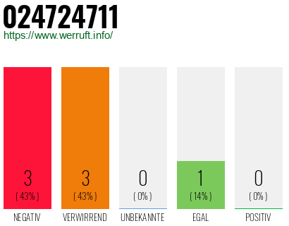 Rufnummer 024724711 Telefonnummer 024724711