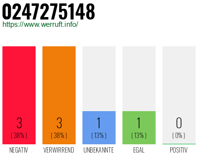 Rufnummer 0247275148 Telefonnummer 0247275148