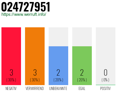 Rufnummer 024727951 Telefonnummer 024727951