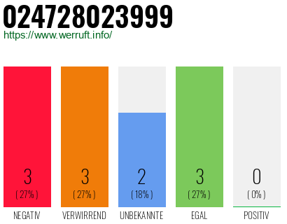 Rufnummer 024728023999 Telefonnummer 024728023999