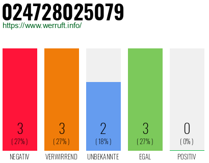 Rufnummer 024728025079 Telefonnummer 024728025079