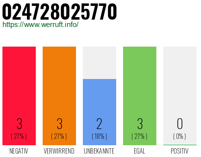 Rufnummer 024728025770 Telefonnummer 024728025770