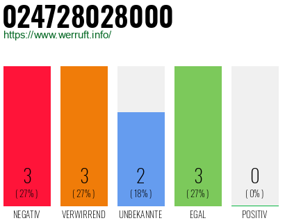Rufnummer 024728028000 Telefonnummer 024728028000