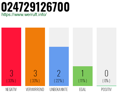 Rufnummer 024729126700 Telefonnummer 024729126700