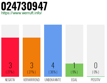 Rufnummer 024730947 Telefonnummer 024730947