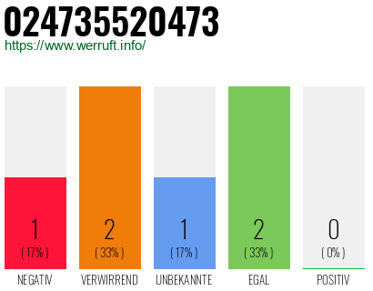 Telefonnummer 024735520473