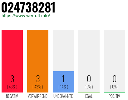Rufnummer 024738281 Telefonnummer 024738281