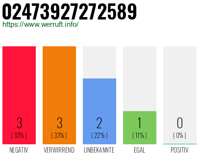 Rufnummer 02473927272589 Telefonnummer 02473927272589
