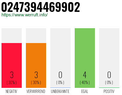 Telefonnummer 0247394469902