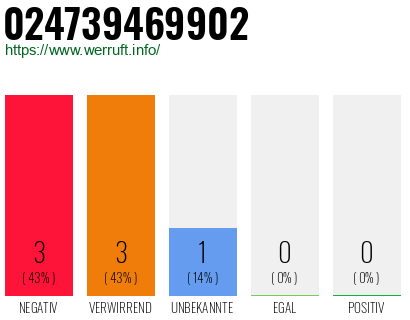 Telefonnummer 024739469902