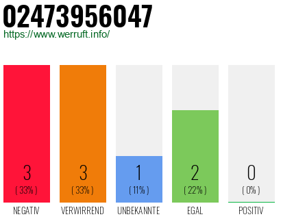 Rufnummer 02473956047 Telefonnummer 02473956047