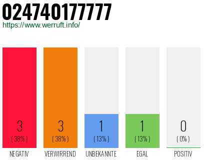 Rufnummer 024740177777 Telefonnummer 024740177777