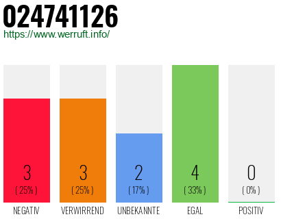 Rufnummer 024741126 Telefonnummer 024741126