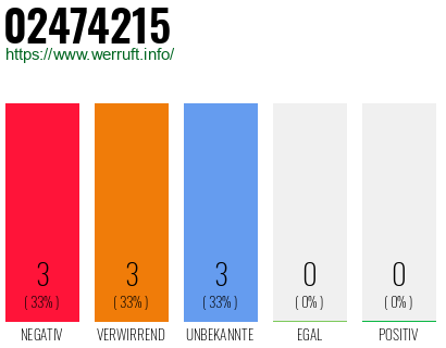 Rufnummer 02474215 Telefonnummer 02474215