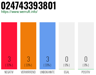 Rufnummer 024743393801 Telefonnummer 024743393801