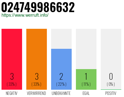 Rufnummer 024749986632 Telefonnummer 024749986632