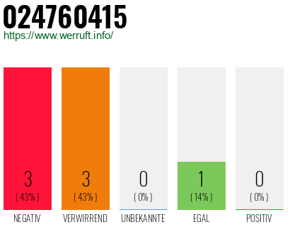 Rufnummer 024760415 Telefonnummer 024760415