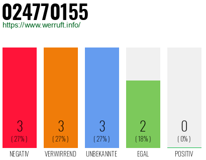 Rufnummer 024770155 Telefonnummer 024770155