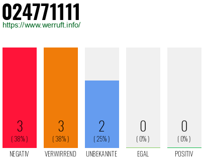Rufnummer 024771111 Telefonnummer 024771111
