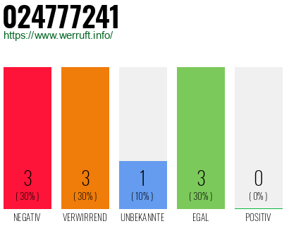 Rufnummer 024777241 Telefonnummer 024777241