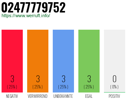 Rufnummer 02477779752 Telefonnummer 02477779752