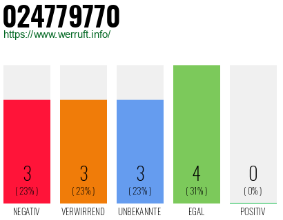 Rufnummer 024779770 Telefonnummer 024779770