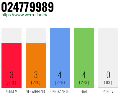 Rufnummer 024779989 Telefonnummer 024779989