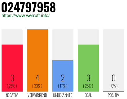 Rufnummer 024797958 Telefonnummer 024797958