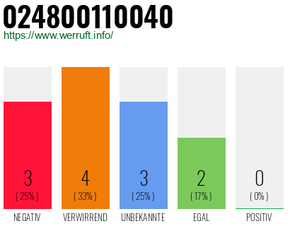 Rufnummer 024800110040 Telefonnummer 024800110040