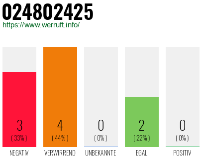 Rufnummer 024802425 Telefonnummer 024802425