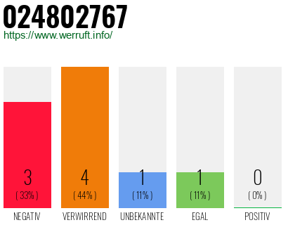 Rufnummer 024802767 Telefonnummer 024802767