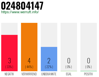 Rufnummer 024804147 Telefonnummer 024804147