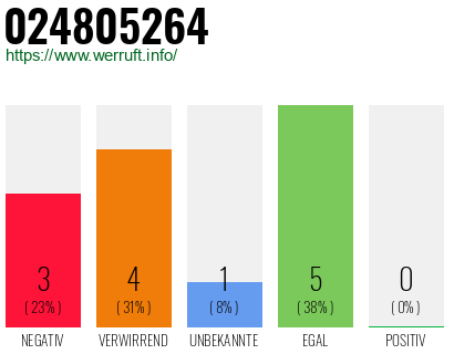 Rufnummer 024805264 Telefonnummer 024805264